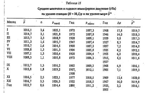Средний уровень атмосферного давления