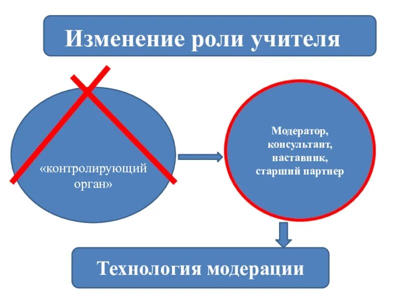 Изменение роли труда. Изменение роли учителя. метод модерации в образовании. модерация технология обучения. амо и технология модерации это.