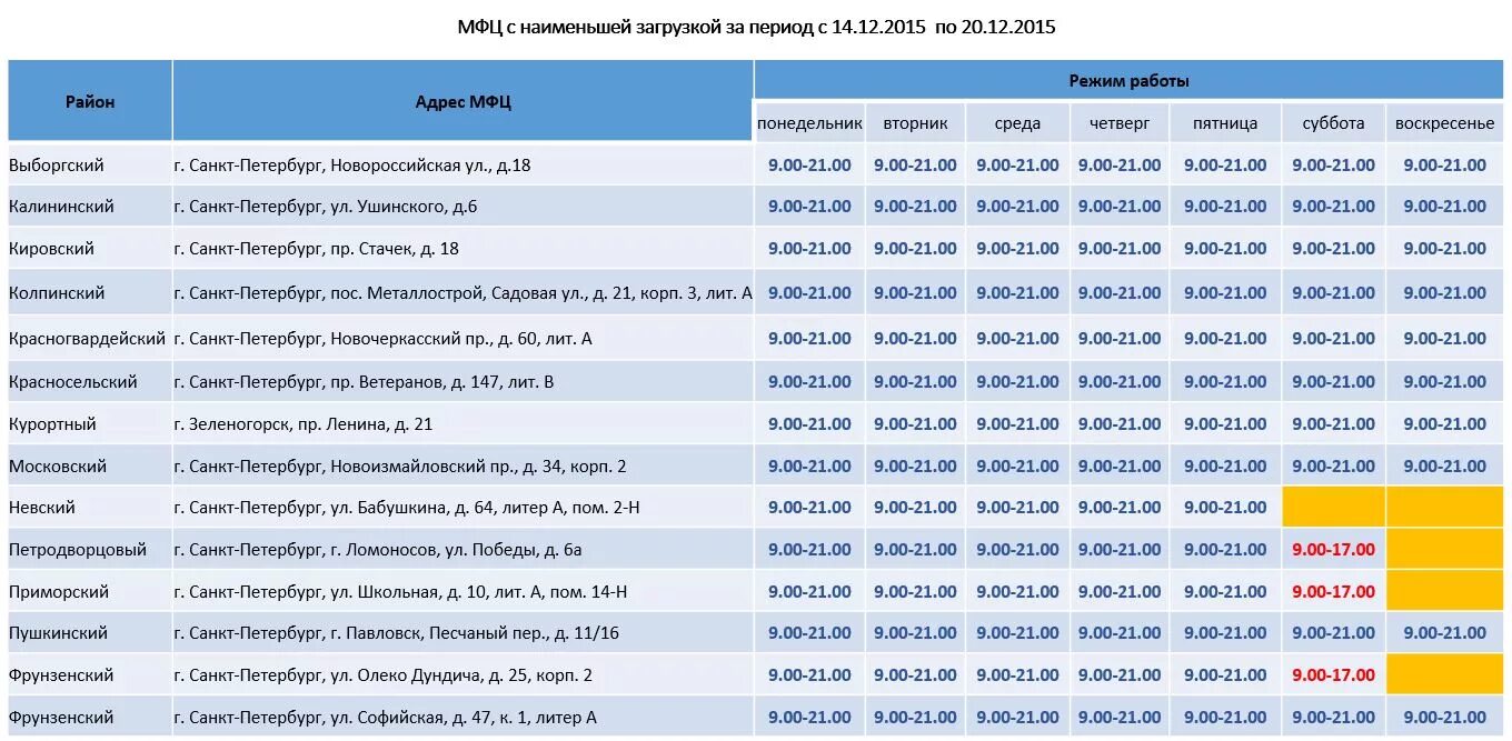 Мфц в приморском районе санкт петербурга адреса