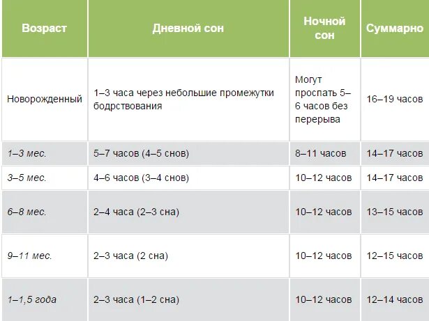 Сколько должен бодрствовать ребенок в 1. Нормы сна 2 месячного ребенка. Нормы сна и бодрствования новорожденного по месяцам таблица. Таблица нормы сна ребенка. Нормы сна для детей по возрастам.