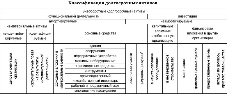 Аудит актива организации. Классификация долгосрочных активов. классификация активов организации. классификация активов предприятия таблица. активы организации примеры.