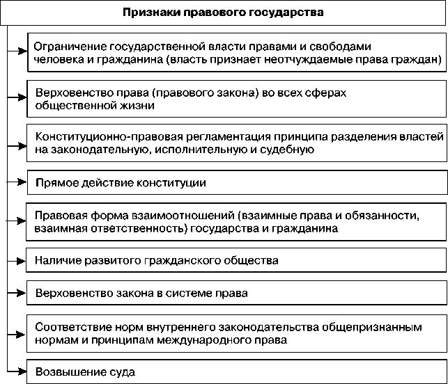 Признаком правового государства тест. Задачи правового государства. Признаки правового государства. Цели и функции правового государства. Задачи правового государства кратко.