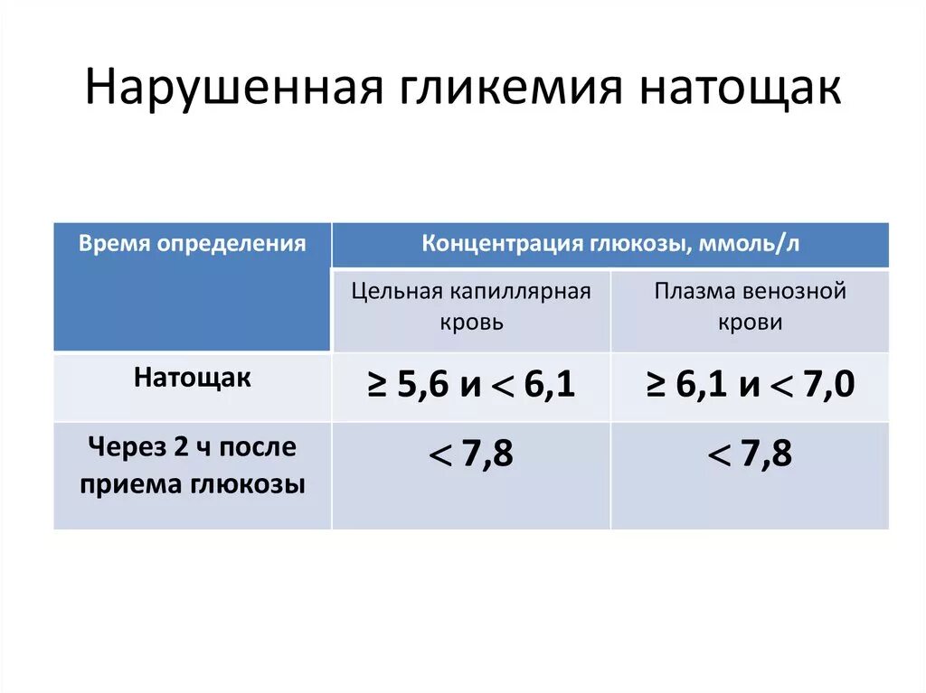 Показатели сахара в крови при нарушении толерантности к глюкозе. Нарушение толерантности к глюкозе показатели крови. Нарушение толерантности к глюкозе венозная кровь. Нарушенгая гликемтя на тощак. Уровень гликемии натощак