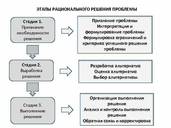 Этапы определения реализации. Этапы рационального решения проблем. Опишите этапы рационального разрешения проблемы. Рациональное решение проблем этапы рационального решения. Этапы рационального решения проблем в менеджменте.