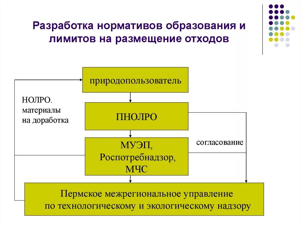 Лимиты размещения отходов утверждает. Нормативы образования отходов производства и потребления. нормативы размещения лимитов отходов. нормативы лимитов образования и размещения отходов. нормирование в области обращения с отходами.