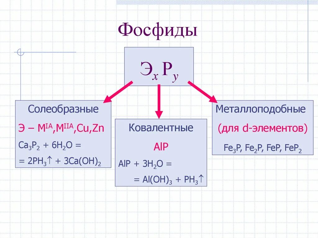 Фосфиды это. Фосфиды примеры. Фосфид галлия. Фосфид магния формула. Химические свойства фосфина.