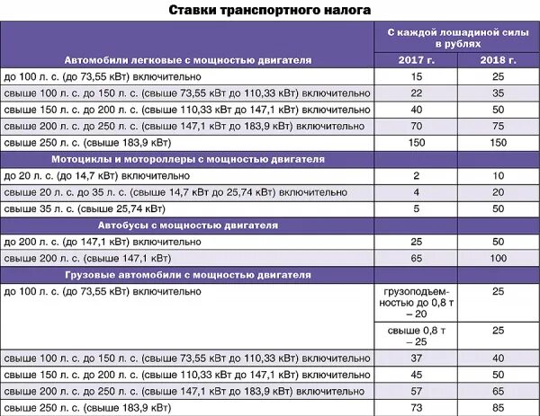 Налоговая ставка по транспортному налогу. Транспортный налог в Курской области на 2021 год. Транспортный налог таблица. Ставка транспортного налога на грузовые автомобили. Какая ставка транспортного налога