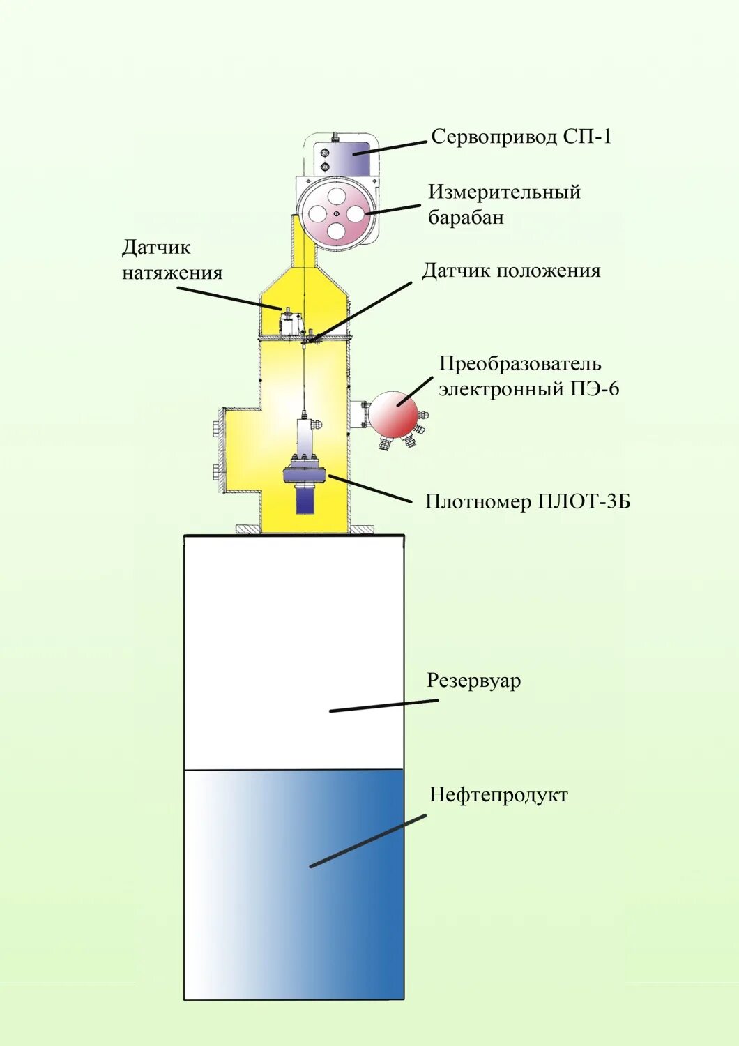 Датчик плотности жидкости. Уровень взлива в резервуаре это. Измерение уровня в резервуарах нефтепродуктов. Измерение уровня нефти метроштоком. Измерение уровня нефтепродукта.