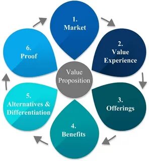 Marketing value