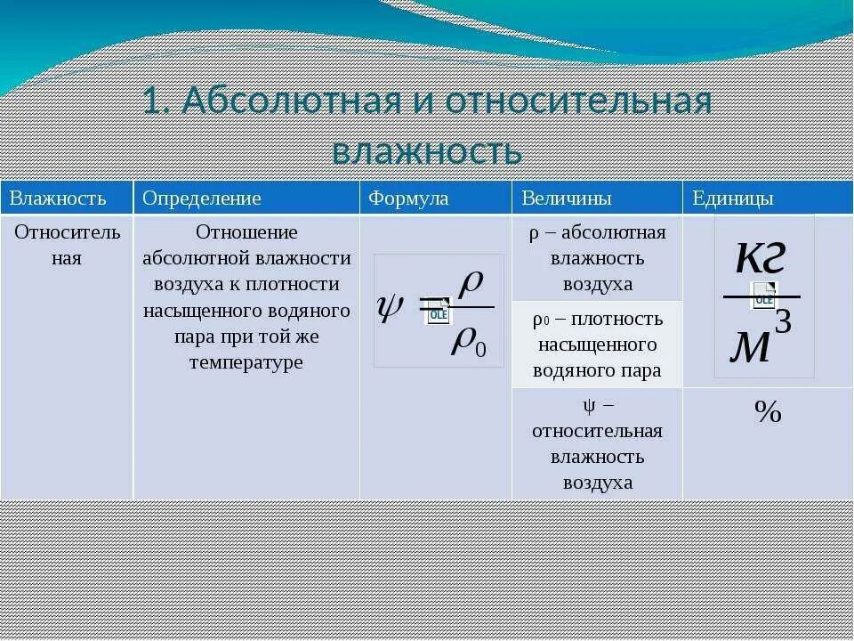 Как найти относительную и абсолютную влажность воздуха. Абсолютная влажность физика. формула нахождения относительной влажности. формула нахождения абсолютной влажности. как определить влажность воздуха формула физика.