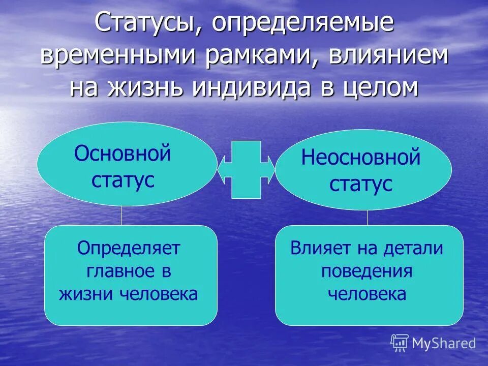 Примеры общего статуса. Основной статус и неосновной. Главный социальный статус. Основные и неосновные социальные статусы. Неосновной социальный статус.