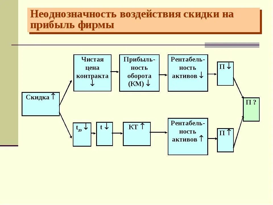 Рентабельность дюпон. Формула Дюпона. Модель Дюпона формула. Формула Дюпона рентабельность. Рентабельность активов Дюпон.