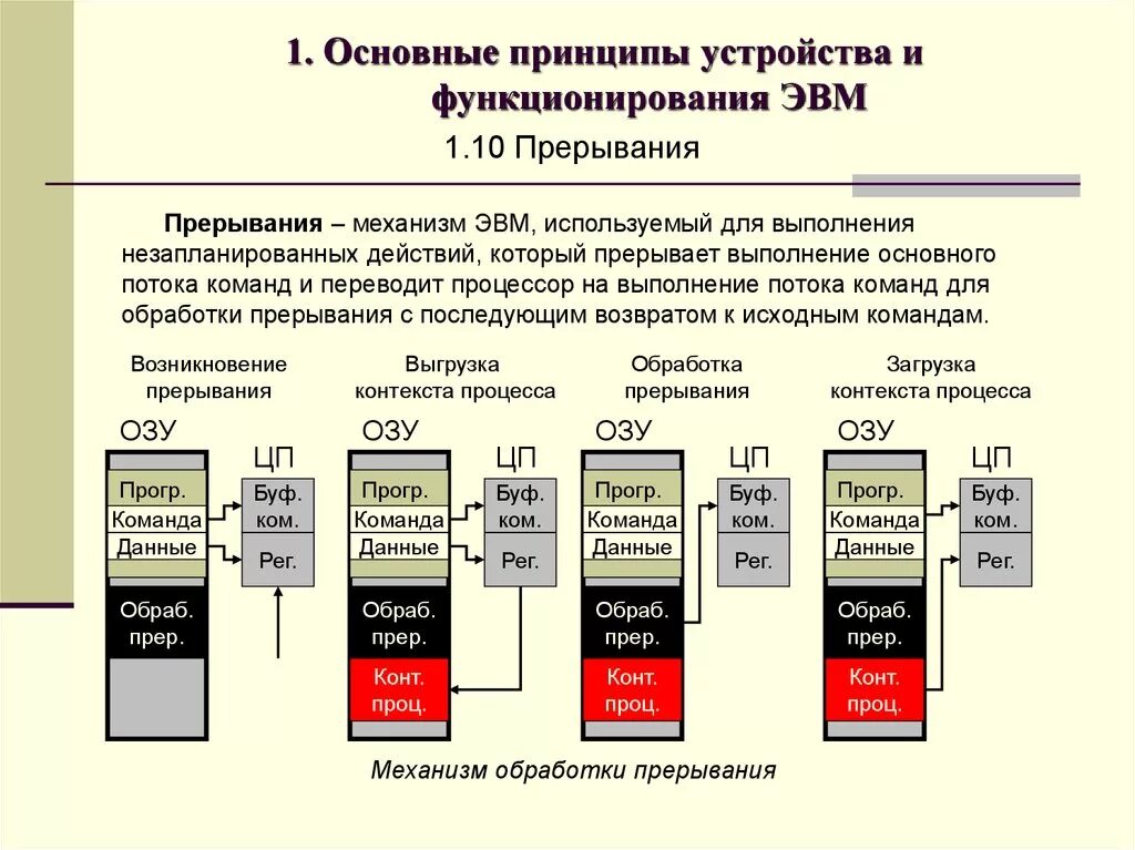 Основной принцип эвм. Принцип общего устройства ЭВМ. Основные принципы функционирования ЭВМ. Основополагающие принципы устройства ЭВМ. Основополагающие ЭВМ основополагающие принципы.