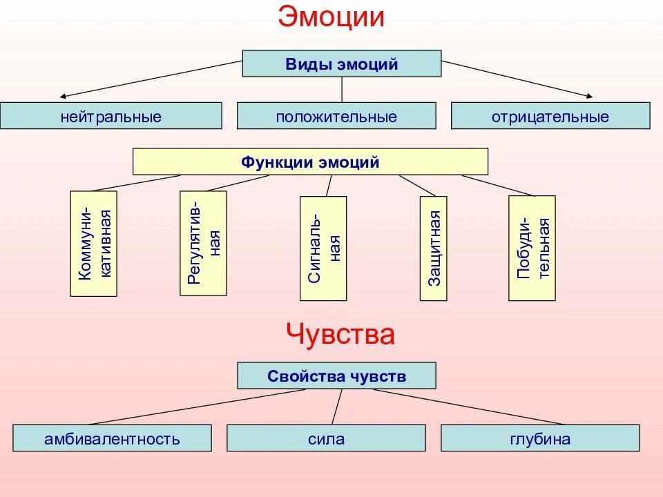 Буду знать какой вид. Виды и функции эмоций в психологии. виды эмоций в психологии таблица. виды эмоций и чувств в психологии. виды человеческих чувств.