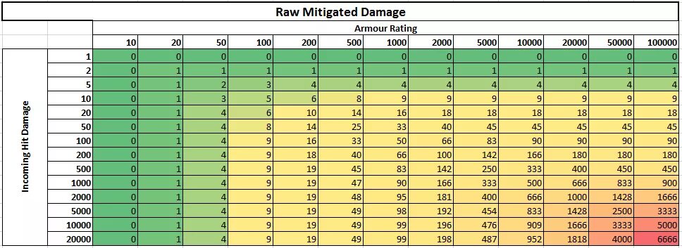 Damage task