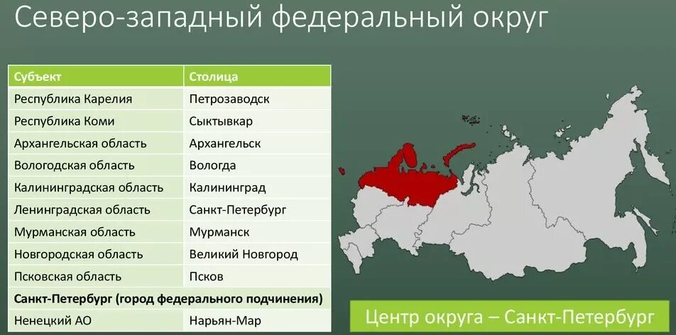 Субъекты РФ Северо-Западного федерального округа. Субъекты Северо Западного округа РФ. Субъекты РФ входящие в Северо Западный район. Центр Северо Западного федерального округа. Для какого природного региона характерны