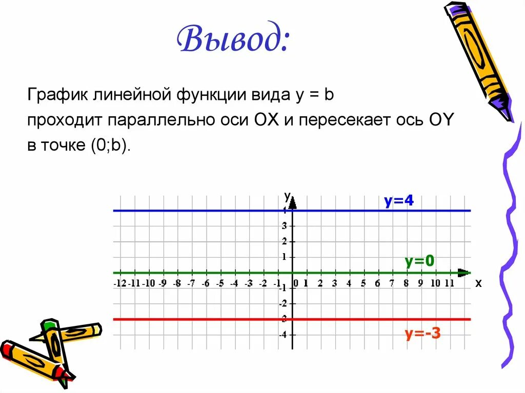 График функции у 2 7х b проходит. Параллельная оси х функция. График линейной функции параллелен оси у. График линейной функции параллельно оси. Что является графиком функции y b.