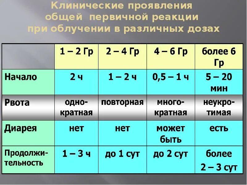 Лучевая болезнь возникает при облучении дозой. Период общей первичной реакции на облучение. характеристика первичной реакции на облучение. клинические проявления первичной реакции. реакции при облучении.