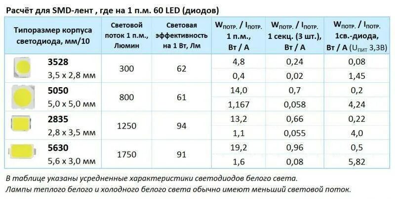 Расчет диода. Светодиоды в лампах на 220 характеристики. SMD светодиоды типоразмеры таблица. Светодиод 3528 параметры СМД. Таблица мощности SMD светодиодов.