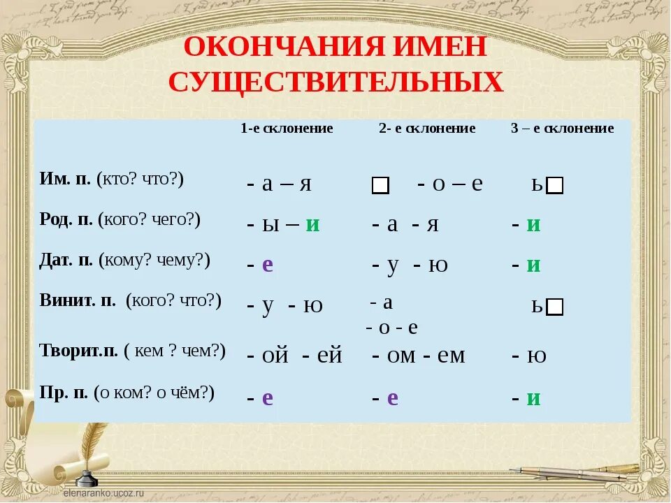 Заметил какое окончание. Окончание имён существительных 1 2 3 склонения. Окончания имен существительных 3-го склонения. Падежные окончания имен существитель. Окончание имен существ.