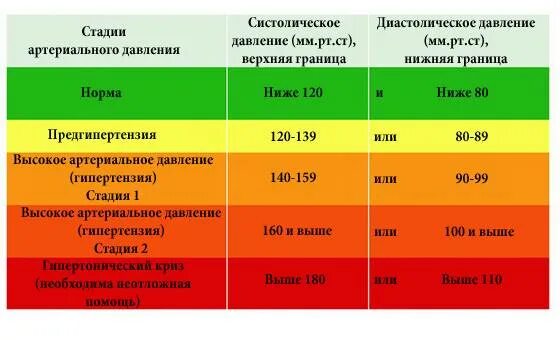 Пульс 75 у мужчины. Давление 130 на 80. 128/80 Давление это нормально. Нормальные показатели артериального давления у взрослого человека. Показатели нормального артериального давления у женщин по возрастам.