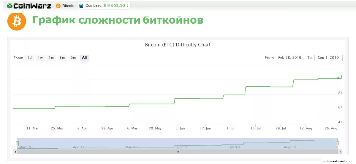 Сложность биткоина график. График сложности биткоин. Сложность майнинга биткоин. Сложность сети биткоин график.