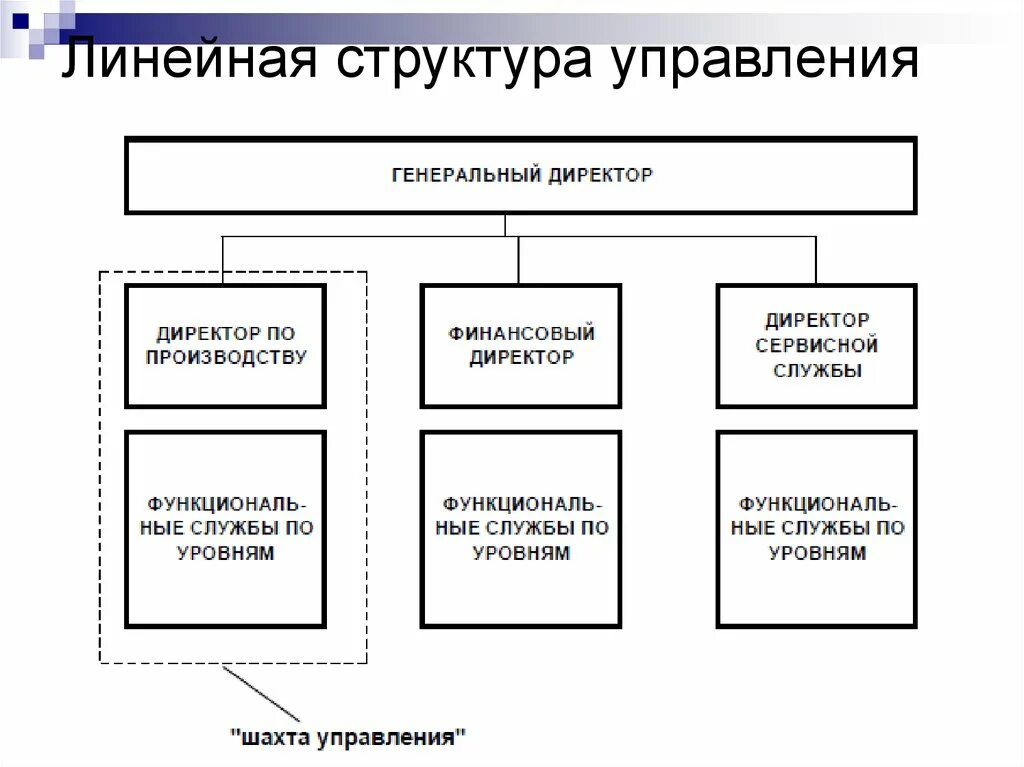 Линейно структурное управление. Линейно функциональная организационная структура гостиницы схема. линейно-функциональная структура управления в гостинице. линейная структура управления гостиницей схема. линейная организационная структура управления отеля.