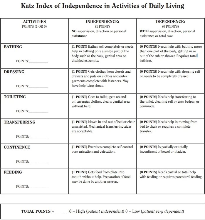 Таблица Katz. Шкала Katz ADL 1995. Катц деликатессен карта. Riak was calculated but im Bad in Math. Point activity