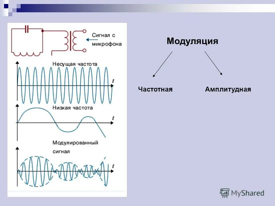 Процесс модуляции