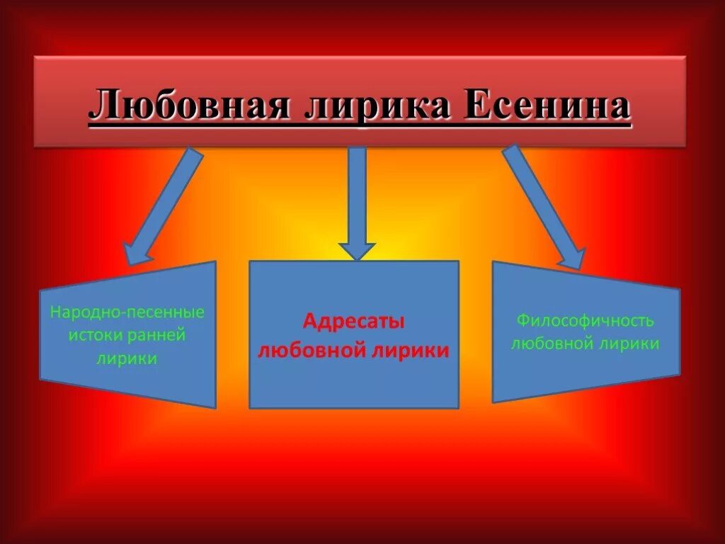 Мотивы любовной лирики Есенина. Основные темы лирики Есенина. Примеры лирики есенина