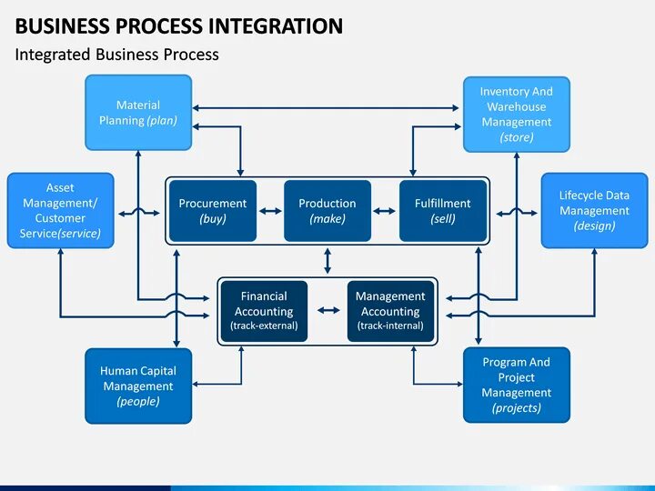 Integrating processes
