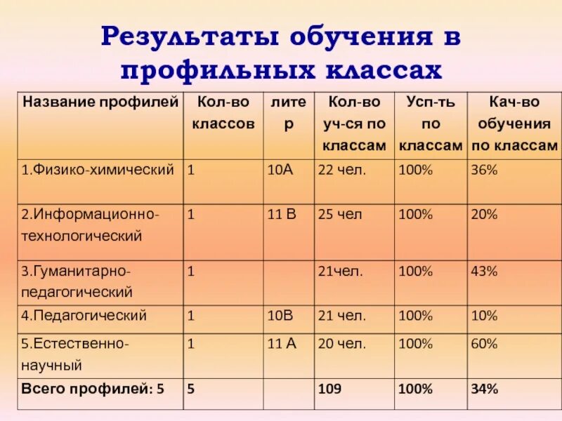 Профильные уроки 10 класс. Профиль в 10 классе названия. Название профильных классов. Названия профильных классов в 10. 10 Класс профильные классы.