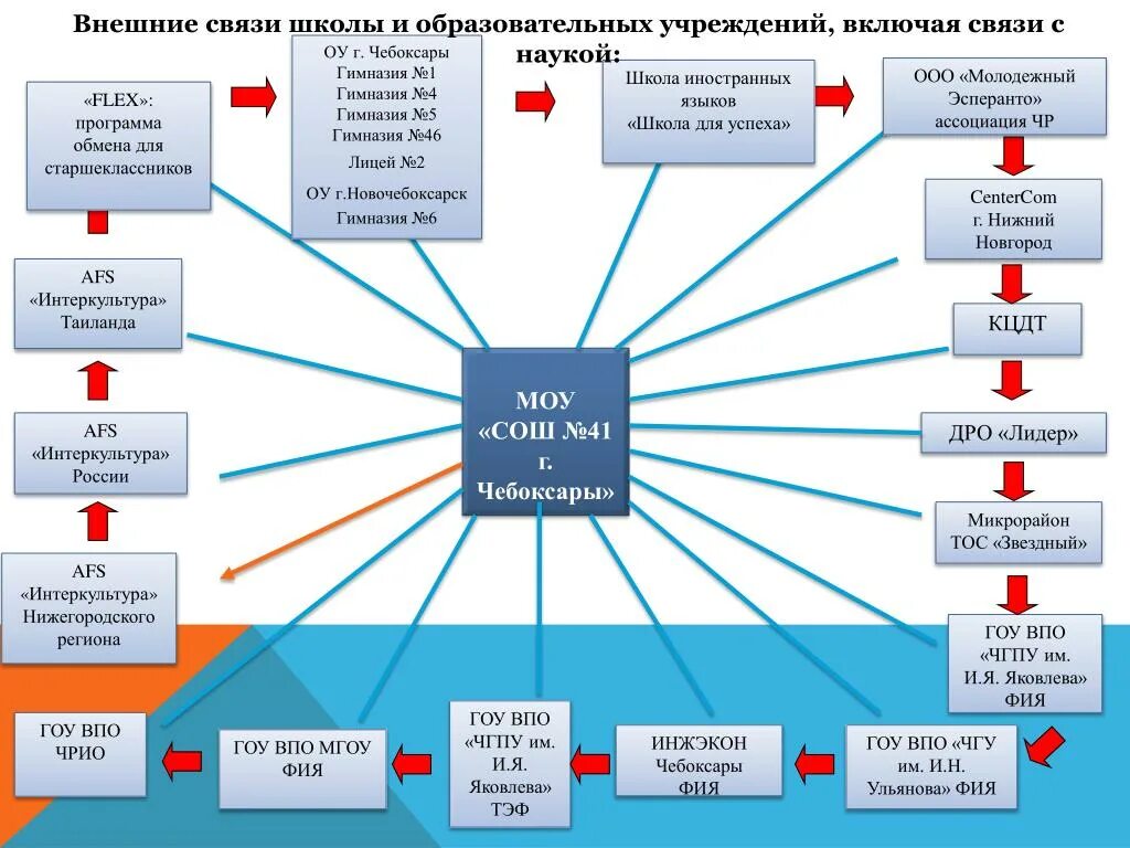 Общеобразовательной школе в связи с