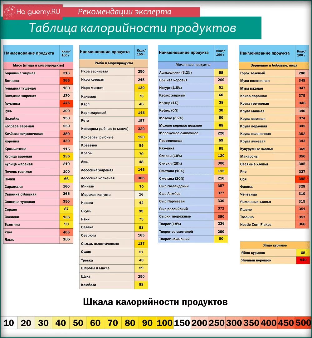 Калораж блюд. Таблица продуктов и их калорийность в 100г. Низкокалорийные продукты для похудения список с калориями таблица. Высокая энергетическая ценность продуктов питания таблица. Калорийность продуктов таблица на 100 грамм для похудения.