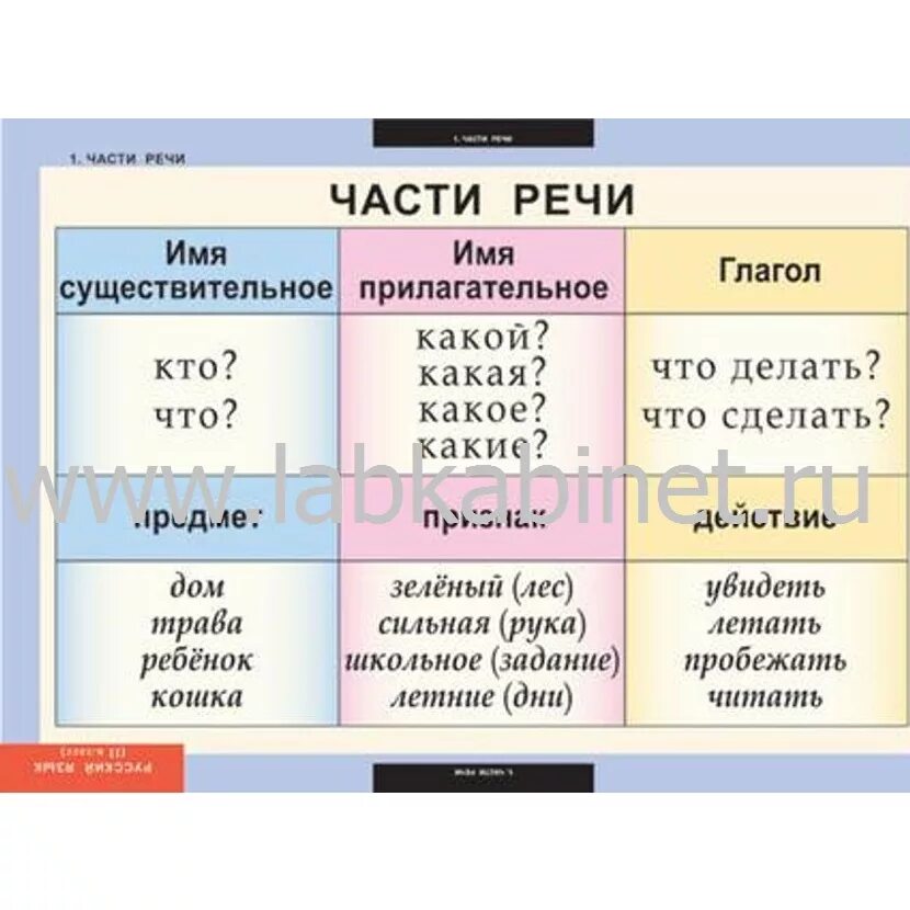 Курс 2 класс. Части речи существительное прилагательное глагол. Существительное прилагательное глагол таблица. Части речи имя существительное имя прилагательное глагол. Таблица русского языка.