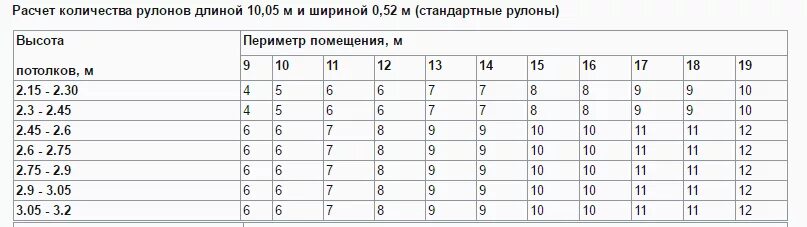 Калькулятор обоев по площади м2. Таблица расчета обоев. Ширина обоев для стен в рулонах. Таблица расчета обоев метровых. Таблица расчёта обоев на комнату.