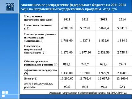 Бюджетное распределение