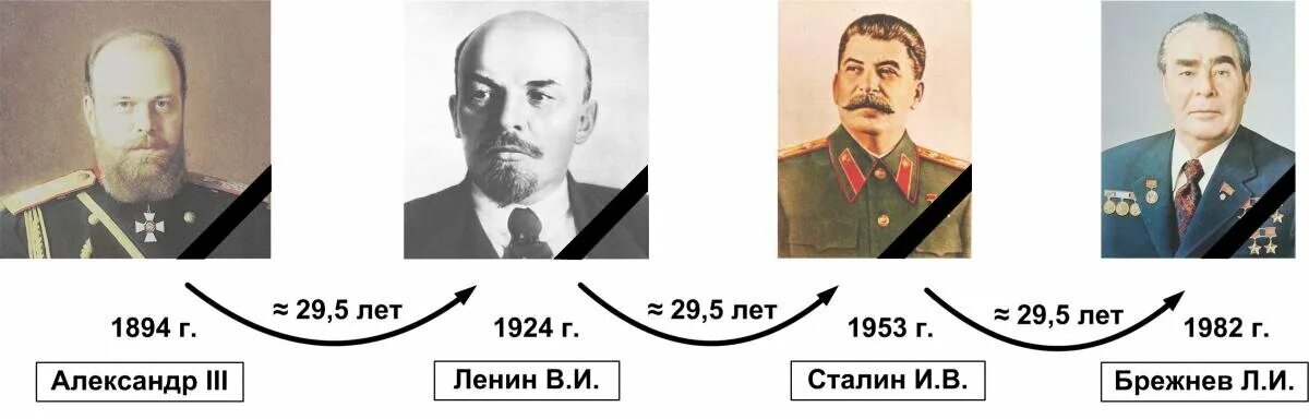 Кто правил в 1986. Правители после Сталина. Рост Ленина и Сталина. Правитель СССР В 1924.