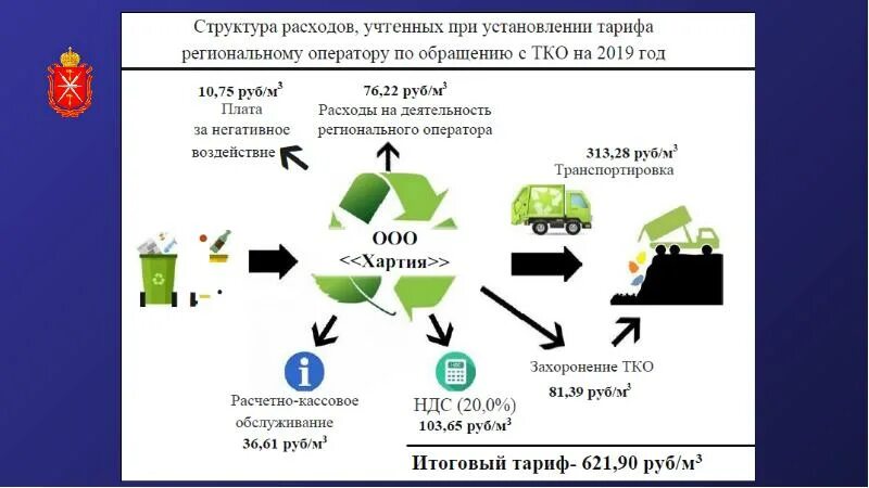 Единый региональный оператор. Схема работы регионального оператора. структура регионального оператора по обращению с тко. структура тарифа на вывоз тко. оператор по обращению с твердыми коммунальными отходами.