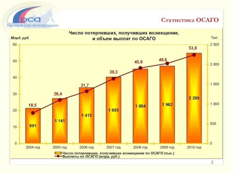 Статистика ОСАГО. Статистика оплаты по ОСАГО 2021. Динамика ОСАГО. Рынок ОСАГО. Максимальные выплаты по осаго в 2024 году