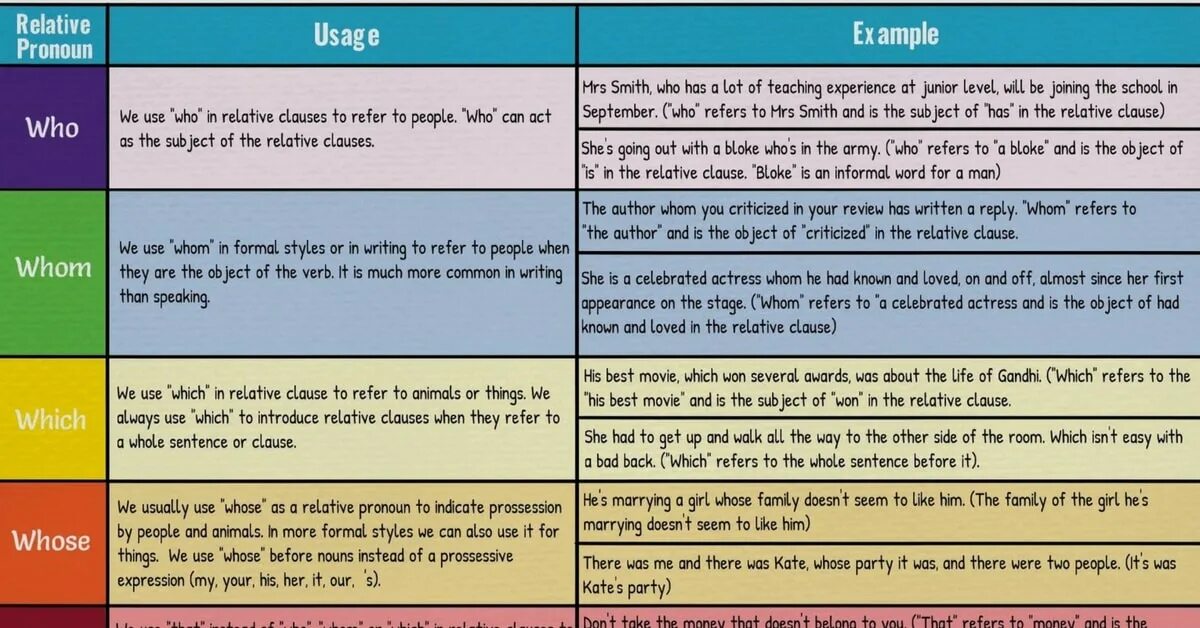 Get whose back. Relative Clauses в английском языке. Местоимения who whom whose what which. Whose употребление. Which whose употребление.