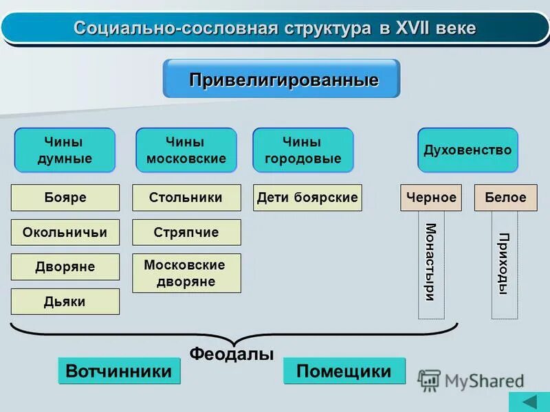 Какая главная административная единица в xvii веке