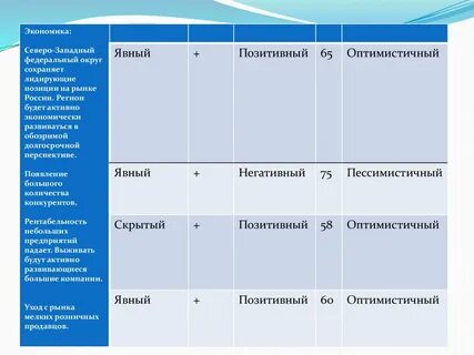 Экономика северо западного