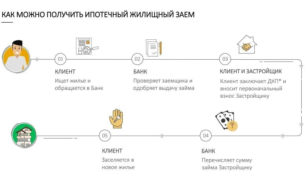 Что нужно после погашения ипотеки. Схема ипотечного кредитования. Схема получения ипотеки. Ипотека схема. Схема приобретения квартиры в ипотеку.