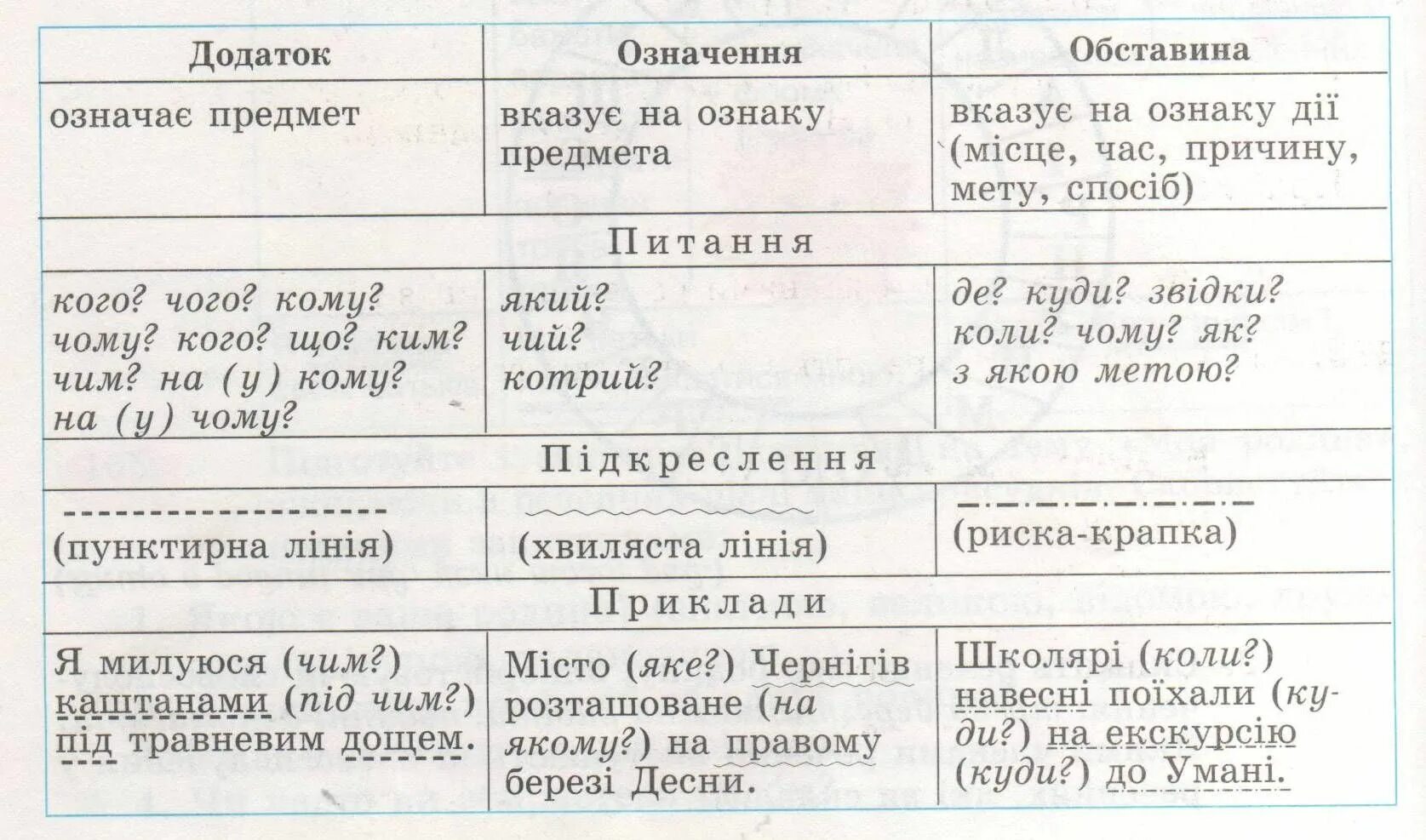 Додаток означення обставина. Додаток обставина означення таблиця. Підмет , присудок додаток, означення.