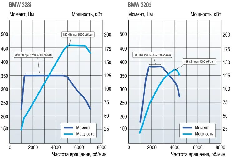 Полные характеристики двигателя. Внешняя скоростная характеристика двигателя BMW m20b20. Внешняя скоростная характеристика двигателя ЗМЗ. Скоростная характеристика двигателей BMW С графиком. Внешняя скоростная характеристика ДВС BMW m52b25.