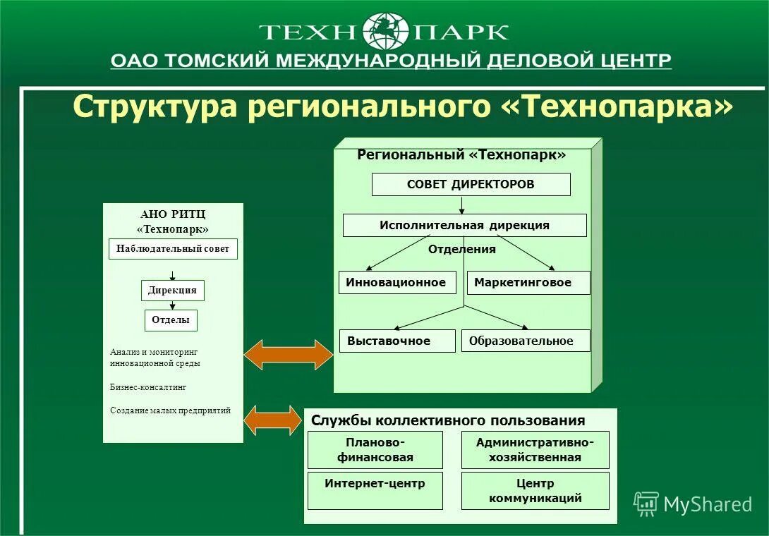 оргструктура технопарка. технопарк структура. структуры управления технопарка. структура технопарка. технопарк состав.