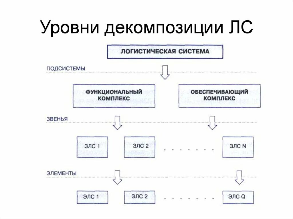 Декомпозиция логистических систем. Последовательность уровней декомпозиции логистической системы. Уровни объектной декомпозиции логистической системы. Декомпозиция логистической системы пример. Уровни логистического управления