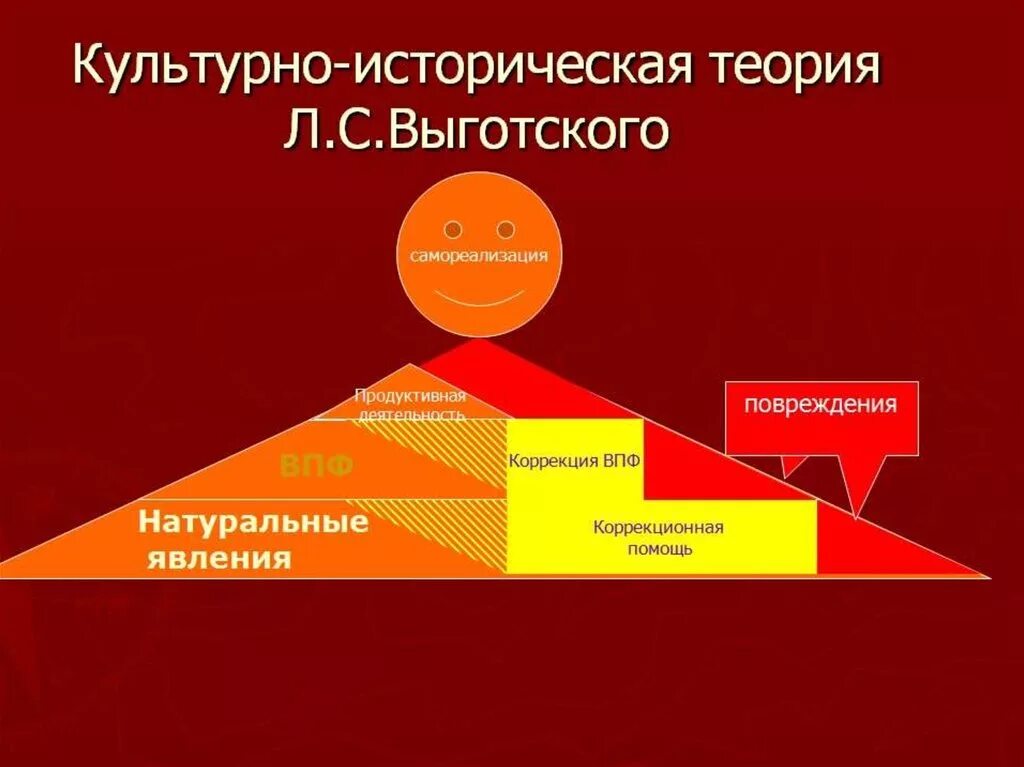 Культурно историческая теория психологии. Культурно психологическая теория Выготского. Теория Выготского культурно-историческая концепция. Культурно-историческая теория л.с Выготского схема. Культурно-историческая концепция л.с Выготского.