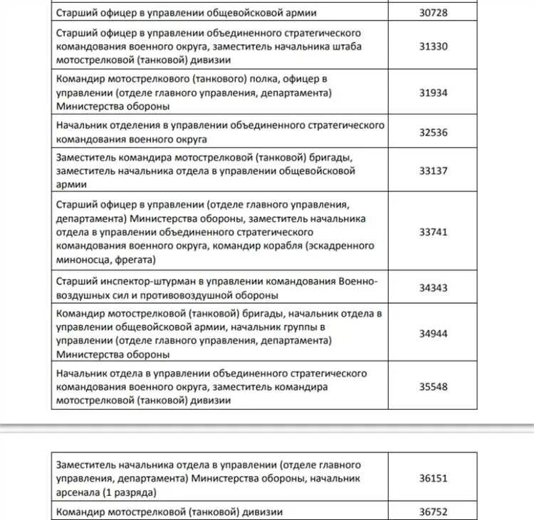 Повышение денежного военнослужащим. Оклады ФСИН С 1 октября 2022 года. Повышение окладов военнослужащим в 2023 году. Оклады военнослужащих с 1.10.2022. Оклады по воинским должностям военнослужащих с 1 октября 2022 года.